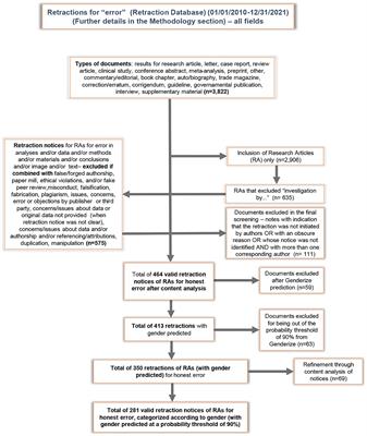 Are female scientists underrepresented in self-retractions for honest error?